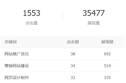 關(guān)鍵詞優(yōu)化排名