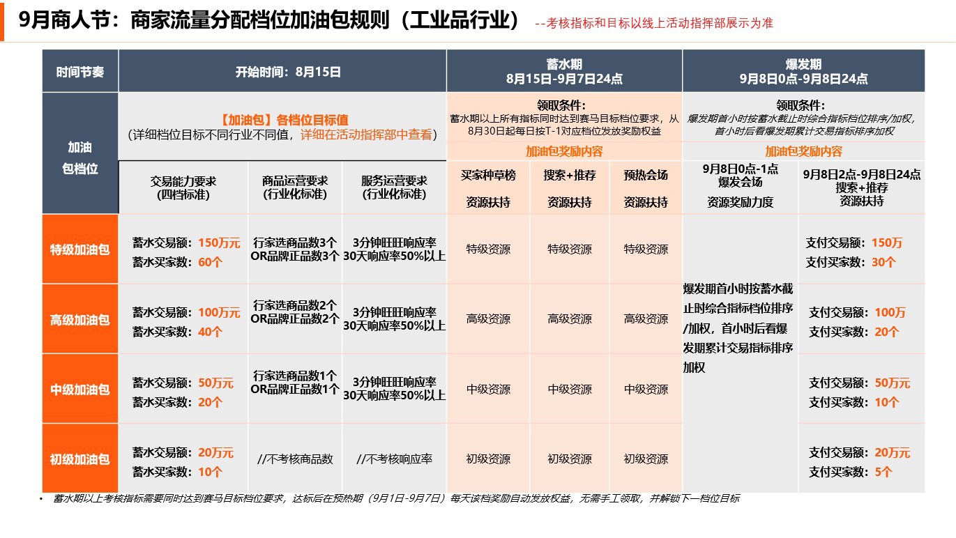 阿里流量分配規(guī)則