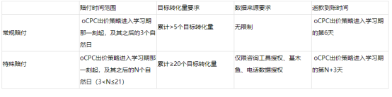 百度競(jìng)價(jià)托管